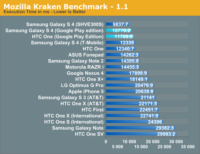 Mozilla Kraken Benchmark - 1.1