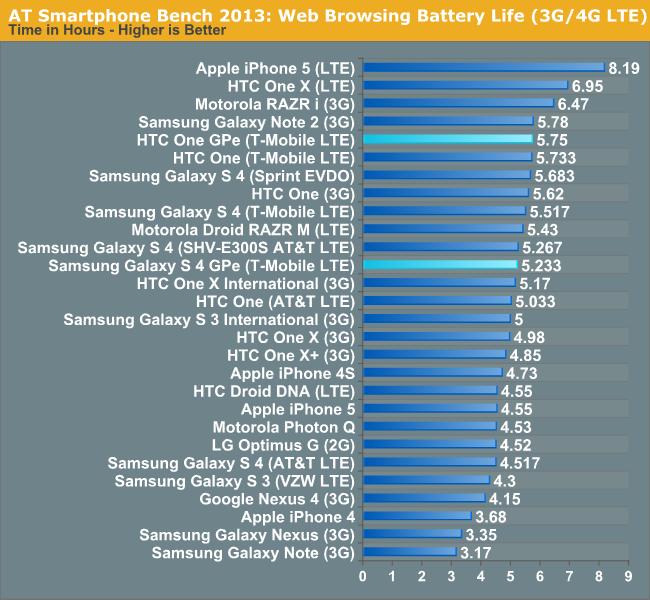 AT Smartphone Bench 2013: Web Browsing Battery Life (3G/4G LTE)