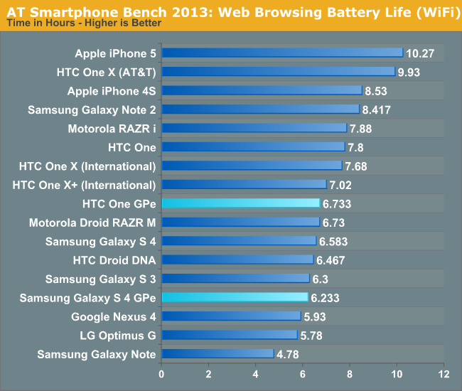 AT Smartphone Bench 2013: Web Browsing Battery Life (WiFi)