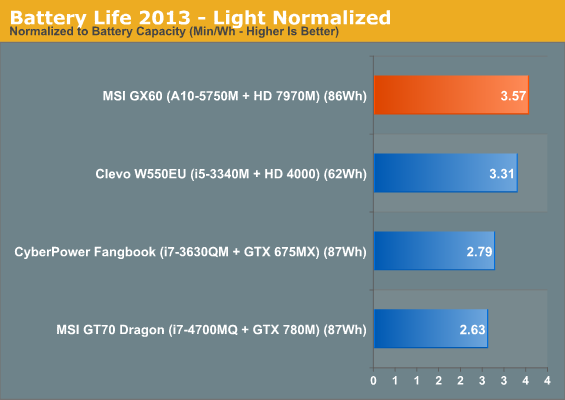Battery Life 2013 - Light Normalized