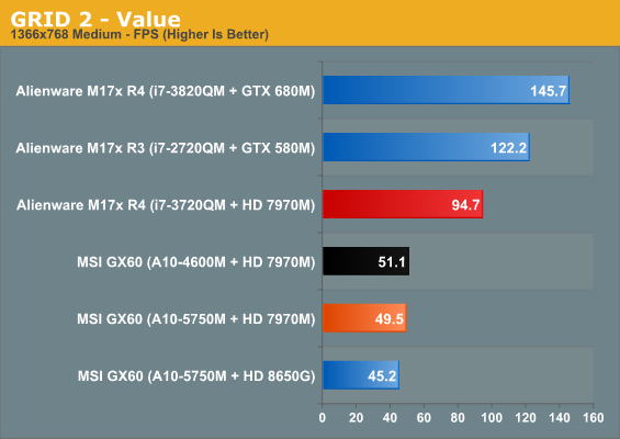 Gaming Performance - AMD's A10-5750M Review, Part 2: The MSI GX60