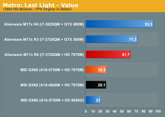 Metro: Last Light - Value