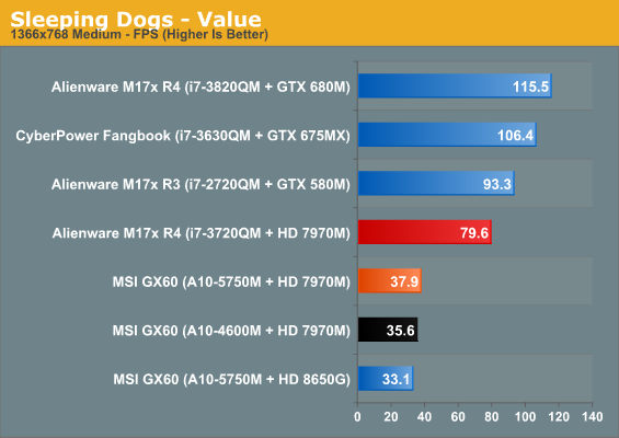 Sleeping Dogs - Value