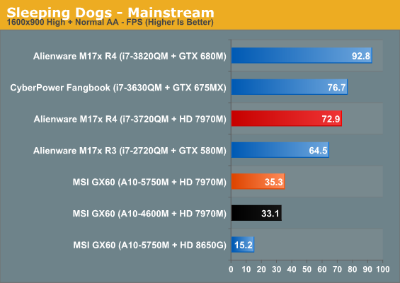 Sleeping Dogs - Mainstream