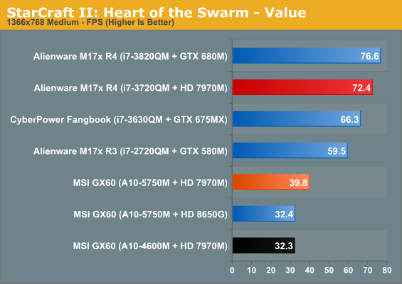 StarCraft II: Heart of the Swarm - Value