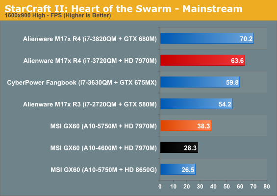 StarCraft II: Heart of the Swarm - Mainstream