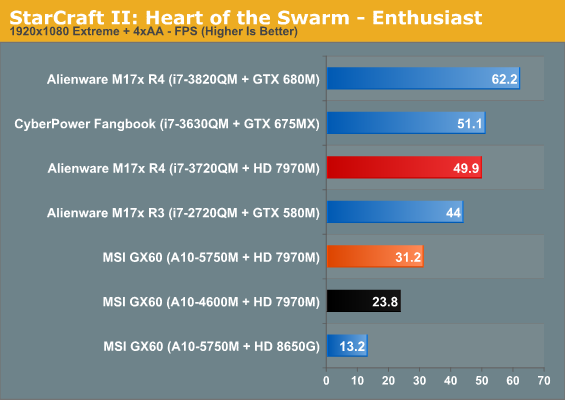 StarCraft II: Heart of the Swarm - Enthusiast