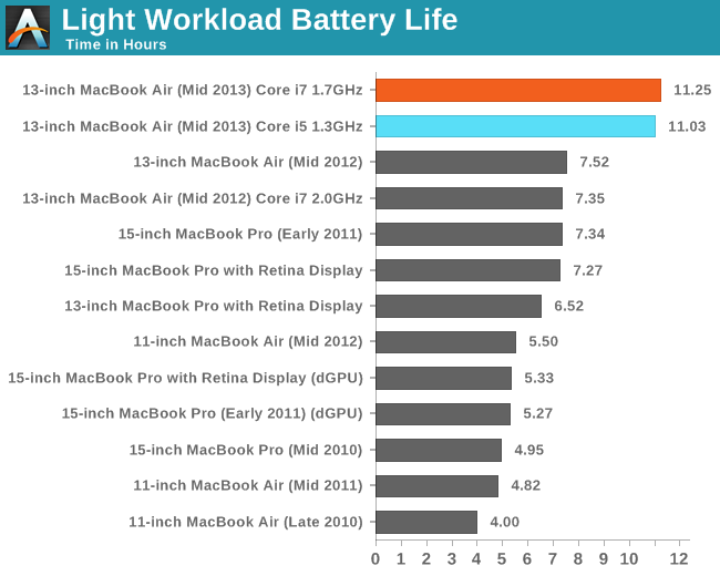 Battery Life & Thermals - The 2013 MacBook Air: Core i5-4250U vs 