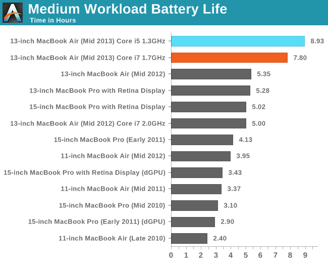 Medium Workload Battery Life