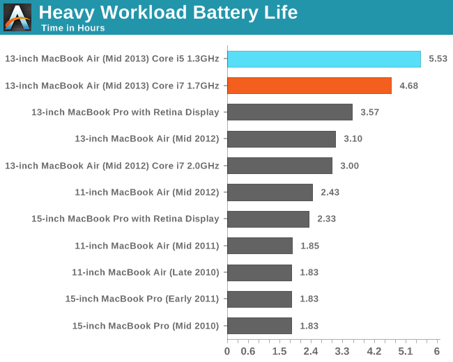 Heavy Workload Battery Life