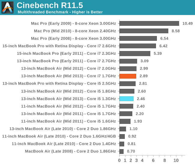 3D Rendering Performance - Cinebench R11.5