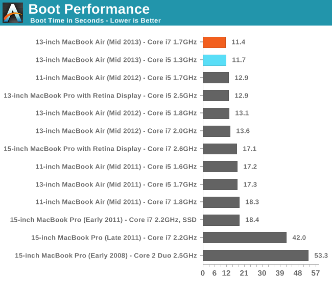 Geleerde De Kamer nietig CPU Performance - The 2013 MacBook Air: Core i5-4250U vs. Core i7-4650U