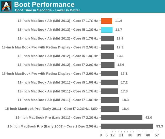 CPU Performance - The 2013 MacBook Air: Core i5-4250U vs. Core i7