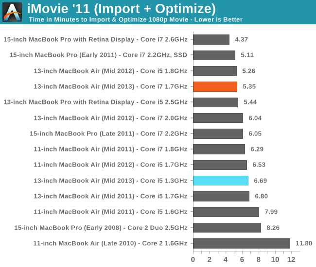 iMovie '11 Performance (Import + Optimize)
