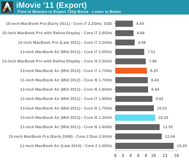 iMovie '11 Performance (Export)