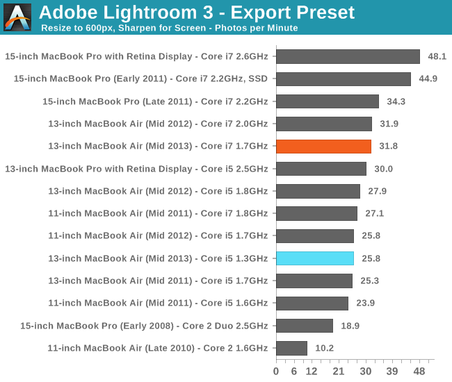 Adobe Lightroom 3 Performance - Export Preset