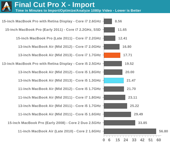 Final Cut Pro X - Import, Optimize, Analyze Video