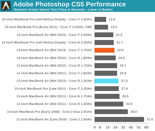 Adobe Photoshop CS5 Performance