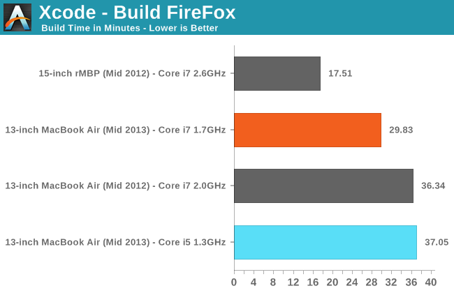 Xcode - Build FireFox (-sjN, N=2x Core Count)