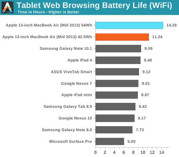 Tablet Web Browsing Battery Life (WiFi)