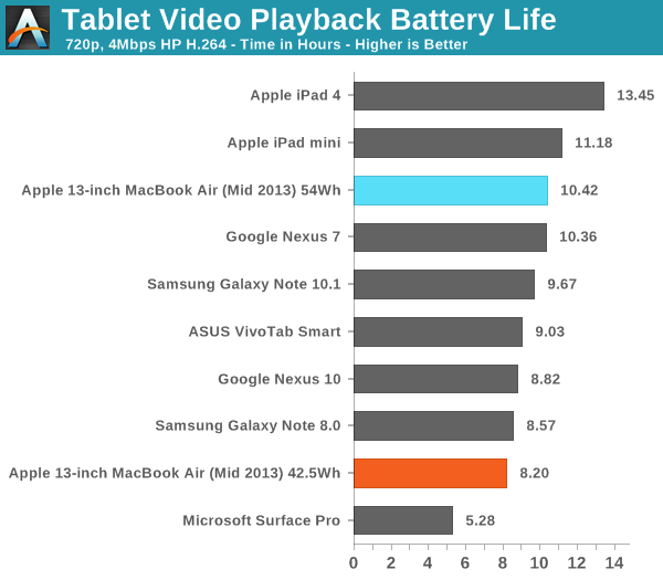 Tablet Video Playback Battery Life