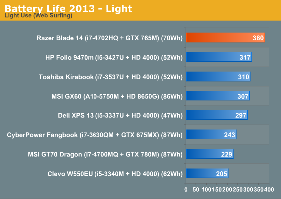 Battery Life 2013 - Light