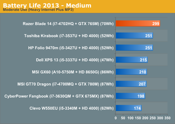 Battery Life 2013 - Medium