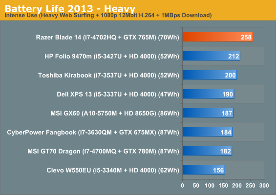 Battery Life 2013 - Heavy