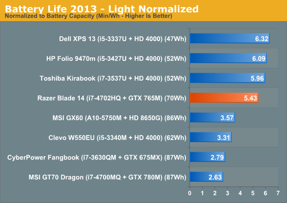 Battery Life 2013 - Light Normalized