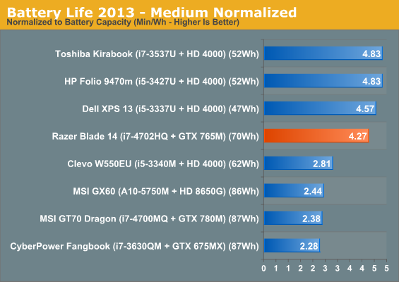 Battery Life 2013 - Medium Normalized