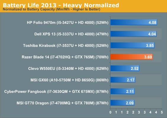 Battery Life 2013 - Heavy Normalized