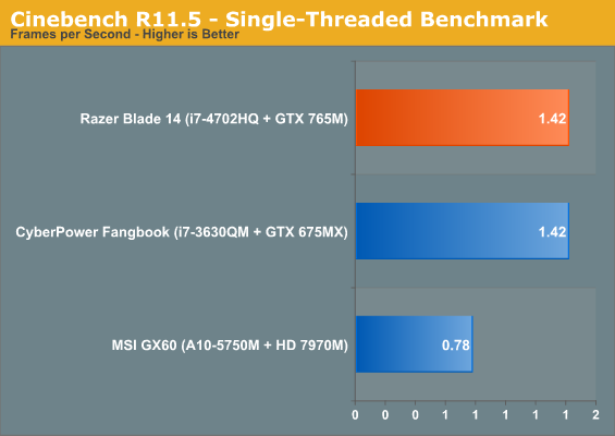 Cinebench R11.5 - Single-Threaded Benchmark