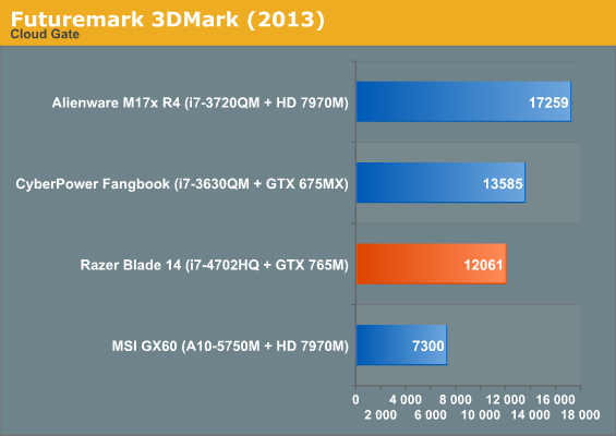 Futuremark 3DMark (2013)