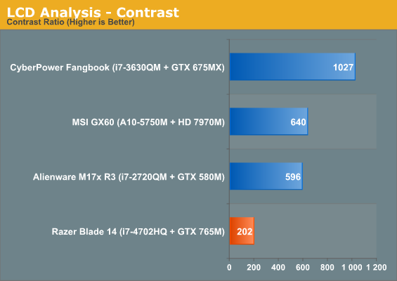 LCD Analysis - Contrast