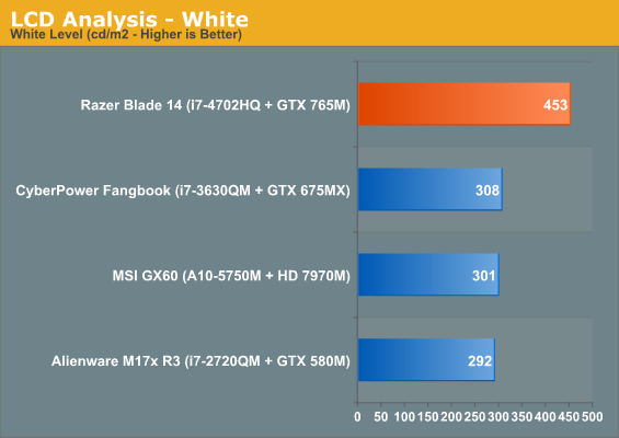 LCD Analysis - White