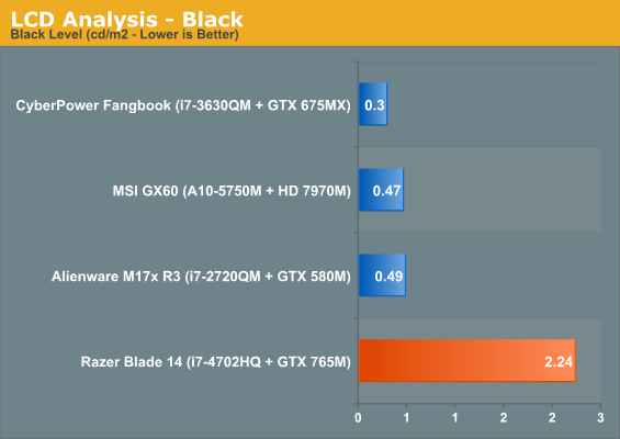 LCD Analysis - Black