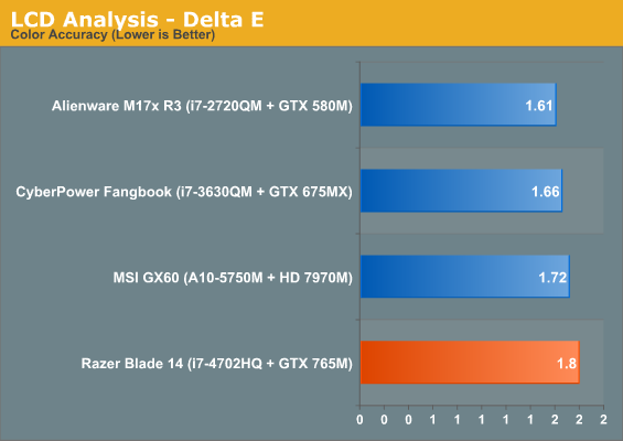 LCD Analysis - Delta E