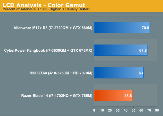 LCD Analysis - Color Gamut