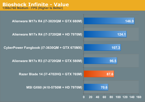 Bioshock Infinite - Value