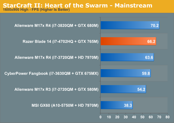 StarCraft II: Heart of the Swarm - Mainstream