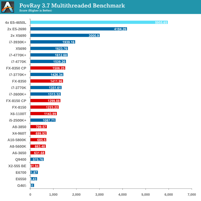 PovRay 3.7 Multithreaded Benchmark