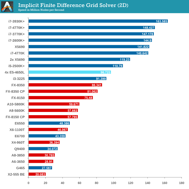 Implicit Finite Difference Grid Solver (2D)