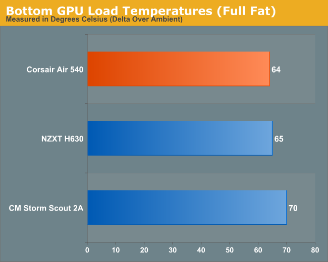 Bottom GPU Load Temperatures (Full Fat)