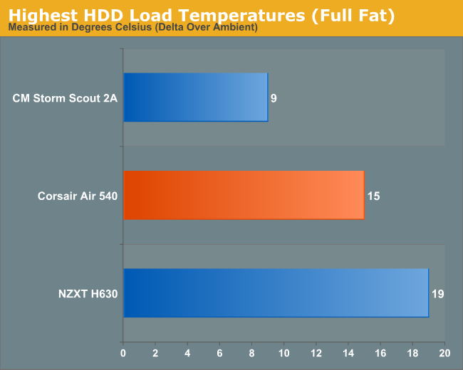 Highest HDD Load Temperatures (Full Fat)