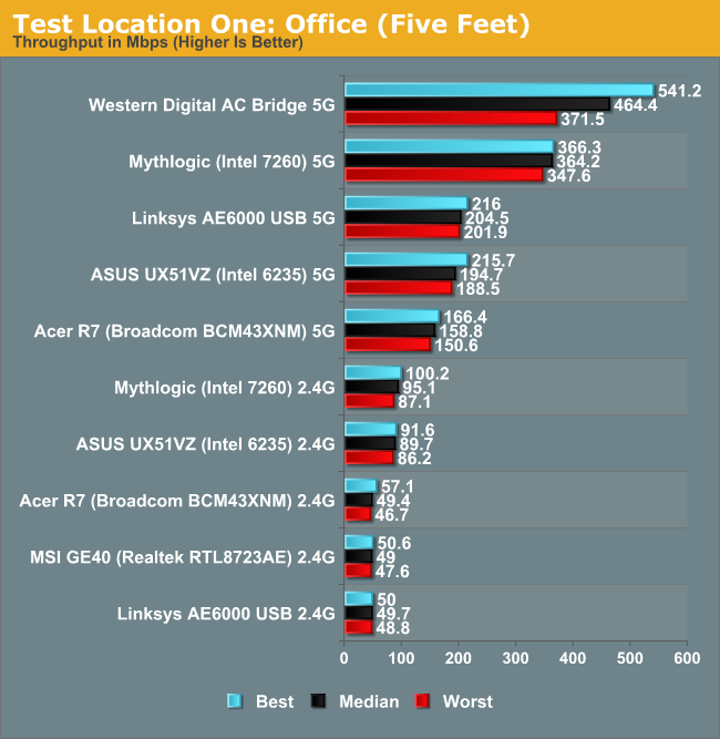 Test Location One: Office (Five Feet)