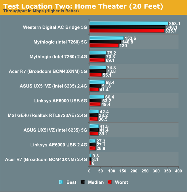 Test Location Two: Home Theater (20 Feet)