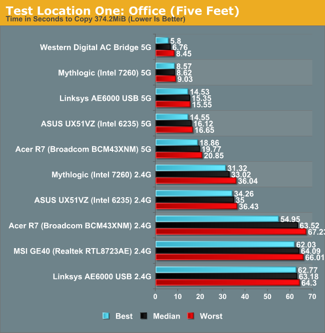 Test Location One: Office (Five Feet)