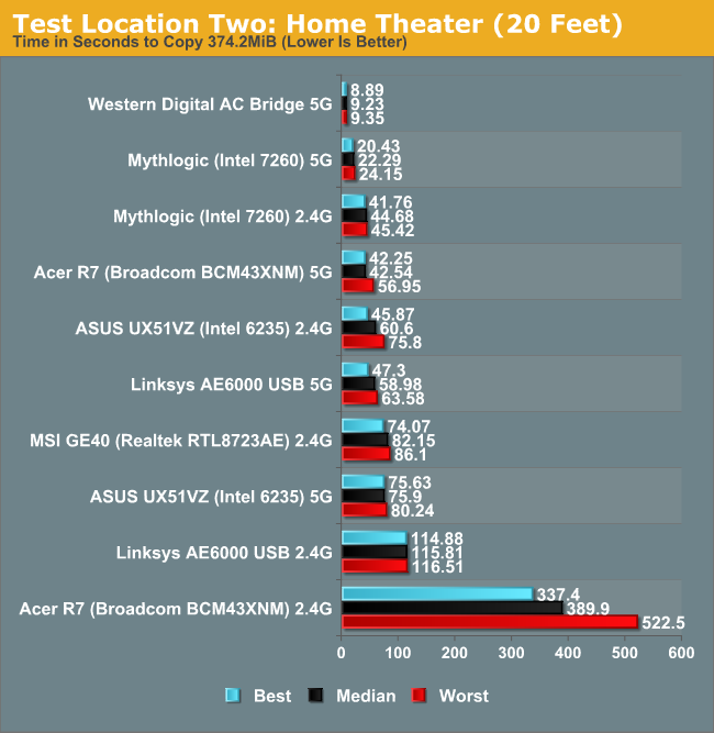 Test Location Two: Home Theater (20 Feet)