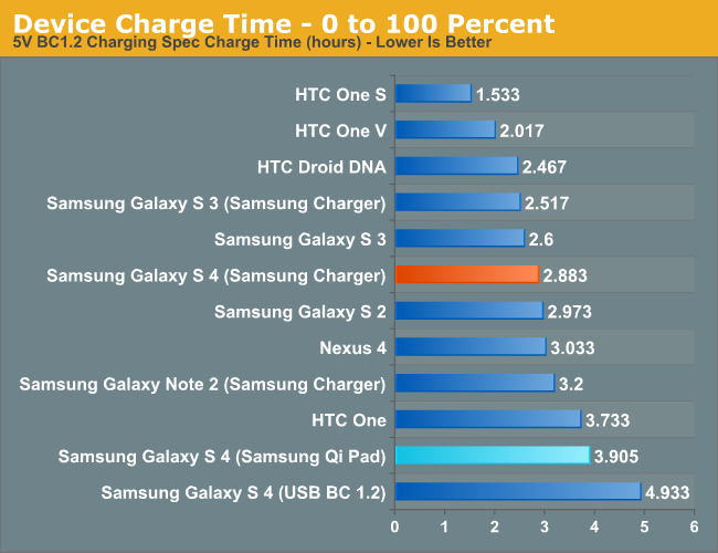 Device Charge Time - 0 to 100 Percent