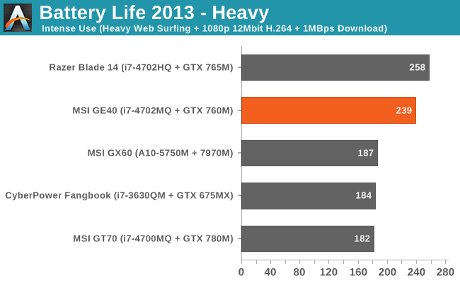 Battery Life 2013 - Heavy